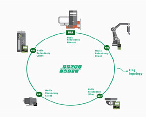힐셔, PROFINET 미디어 리던던시 프로토콜 기능 지원해